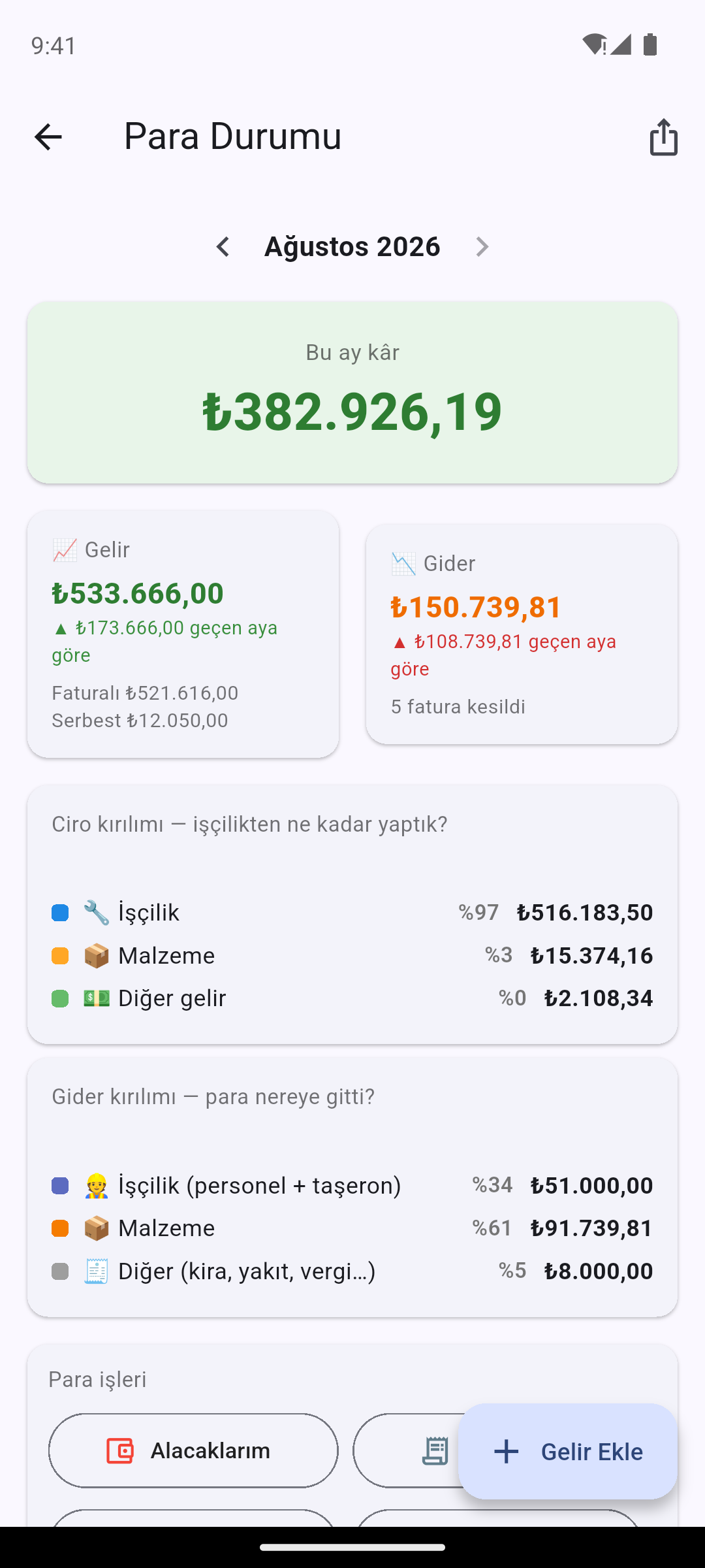 İşin Kolayı Para Durumu ekranı: aylık kâr, gelir gider ve işçilik malzeme kırılımı